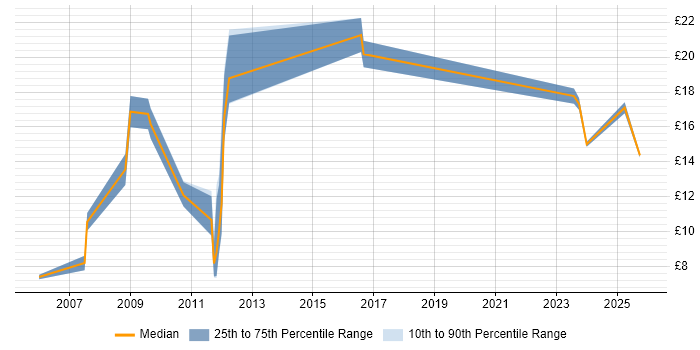 Contractor hourly rate distribution trend for Sales Executive job vacancies in the UK excluding London