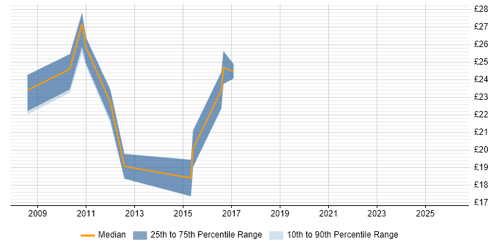 Contractor hourly rate distribution trend for Sales Manager job vacancies in the UK excluding London
