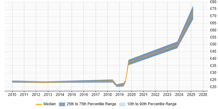 Contractor hourly rate distribution trend for jobs in the UK excluding London citing Salesforce CRM
