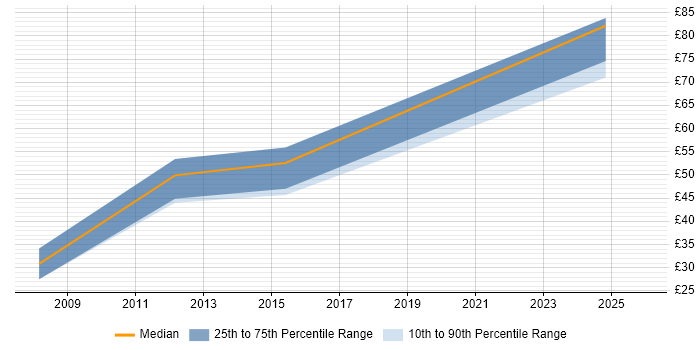 Contractor hourly rate distribution trend for Salesforce Developer job vacancies in the UK excluding London
