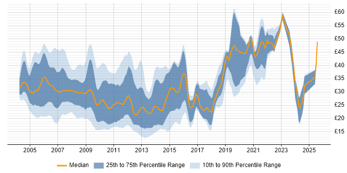 Contractor hourly rate distribution trend for jobs in the UK excluding London citing SAN