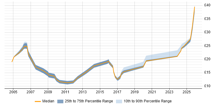 Contractor hourly rate distribution trend for SAP Administrator job vacancies in the UK excluding London