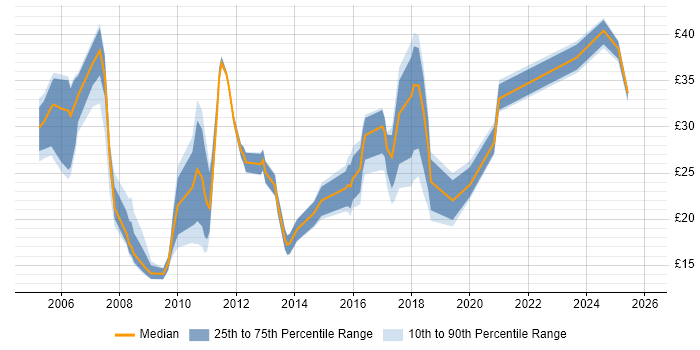 Contractor hourly rate distribution trend for SAP Analyst job vacancies in the UK excluding London