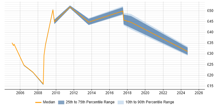 Contractor hourly rate distribution trend for jobs in the UK excluding London citing SAP APO