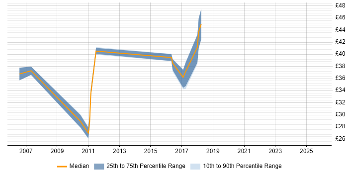 Contractor hourly rate distribution trend for SAP Business Analyst job vacancies in the UK excluding London