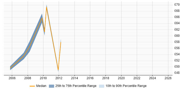 Contractor hourly rate distribution trend for jobs in the UK excluding London citing SAP Business Workflow Contractor hourly rate distribution trend for jobs in the UK excluding London citing SAP Business Workflow