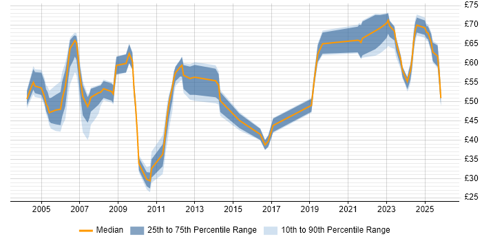 Contractor hourly rate distribution trend for SAP Consultant job vacancies in the UK excluding London