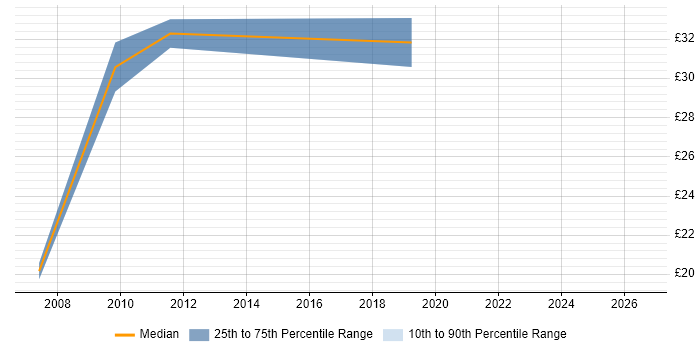 Contractor hourly rate distribution trend for jobs in the UK excluding London citing SAP Core Interface