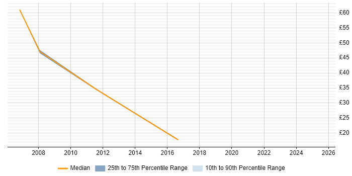 Contractor hourly rate distribution trend for SAP Data Migration Consultant job vacancies in the UK excluding London