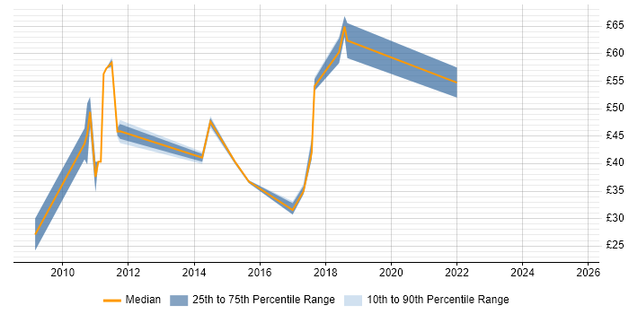 Contractor hourly rate distribution trend for jobs in the UK excluding London citing SAP Data Services Contractor hourly rate distribution trend for jobs in the UK excluding London citing SAP Data Services