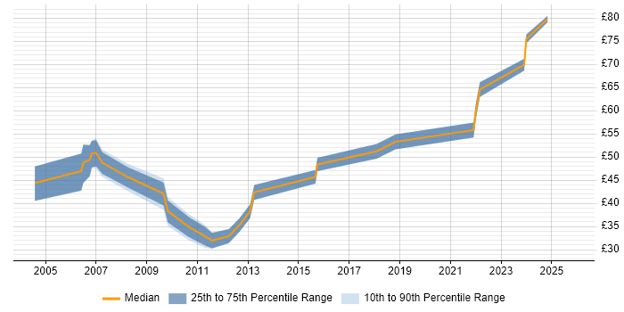 Contractor hourly rate distribution trend for SAP Developer job vacancies in the UK excluding London