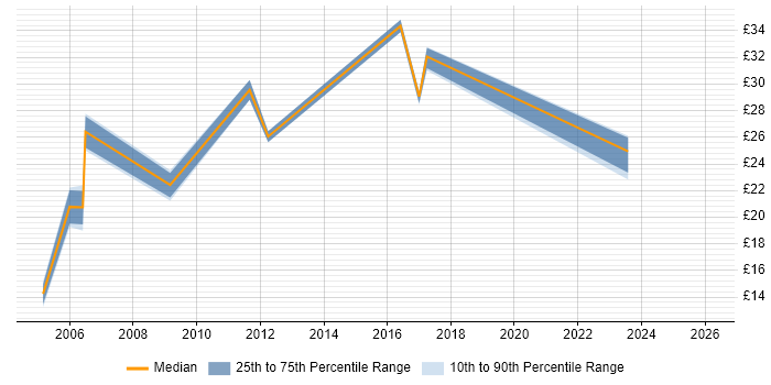 Contractor hourly rate distribution trend for SAP Engineer job vacancies in the UK excluding London