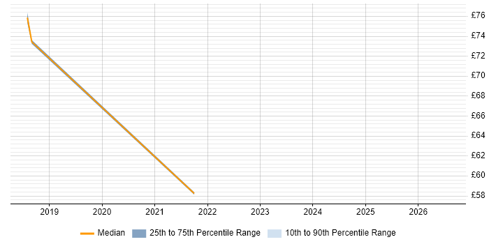 Contractor hourly rate distribution trend for jobs in the UK excluding London citing SAP Fieldglass