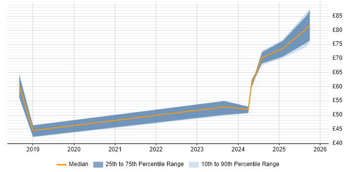 Contractor hourly rate distribution trend for jobs in the UK excluding London citing SAP Fiori