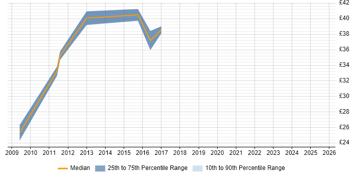 Contractor hourly rate distribution trend for jobs in the UK excluding London citing SAP GRC