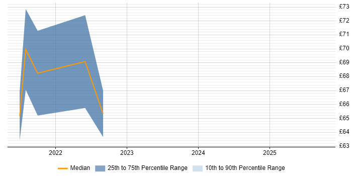 Contractor hourly rate distribution trend for SAP HANA Consultant job vacancies in the UK excluding London Contractor hourly rate distribution trend for SAP HANA Consultant job vacancies in the UK excluding London