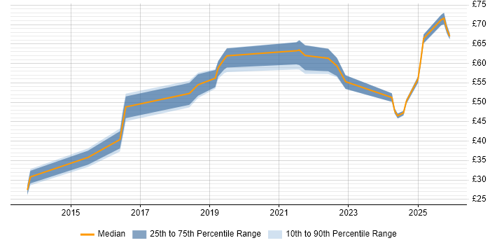 Contractor hourly rate distribution trend for jobs in the UK excluding London citing SAP HANA