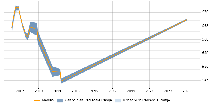 Contractor hourly rate distribution trend for SAP HR Consultant job vacancies in the UK excluding London