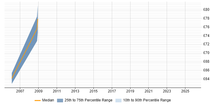 Contractor hourly rate distribution trend for SAP Implementation Consultant job vacancies in the UK excluding London