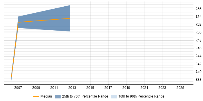 Contractor hourly rate distribution trend for SAP Logistics Consultant job vacancies in the UK excluding London