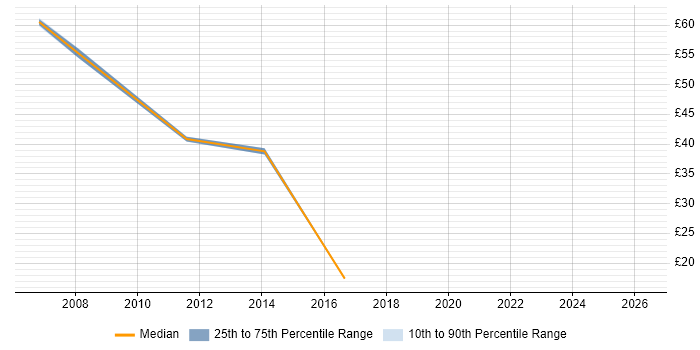 Contractor hourly rate distribution trend for SAP Migration Consultant job vacancies in the UK excluding London