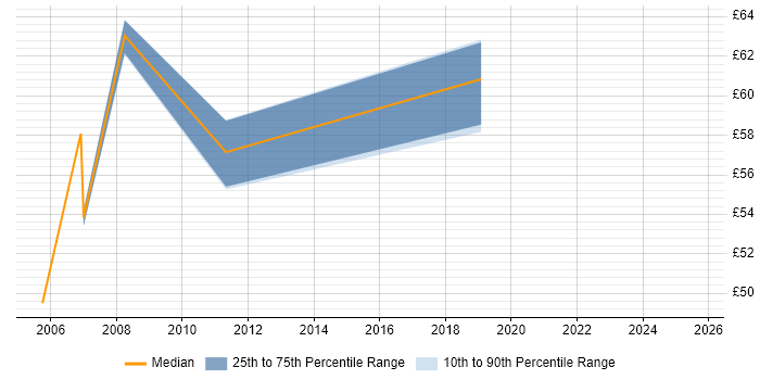 Contractor hourly rate distribution trend for SAP MM Consultant job vacancies in the UK excluding London