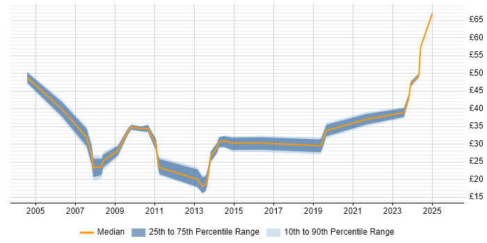 Contractor hourly rate distribution trend for jobs in the UK excluding London citing SAP Oil and Gas Contractor hourly rate distribution trend for jobs in the UK excluding London citing SAP Oil and Gas