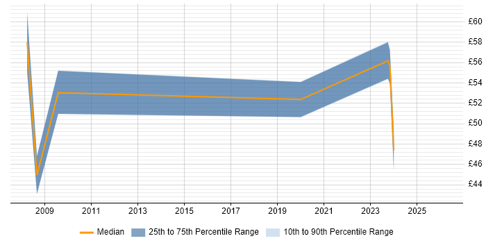 Contractor hourly rate distribution trend for jobs in the UK excluding London citing SAP PLM