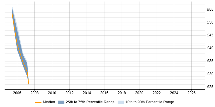 Contractor hourly rate distribution trend for jobs in the UK excluding London citing SAP Portal