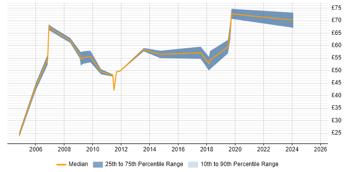Contractor hourly rate distribution trend for SAP Project Manager job vacancies in the UK excluding London