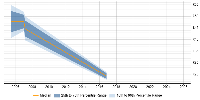 Contractor hourly rate distribution trend for SAP PS Consultant job vacancies in the UK excluding London