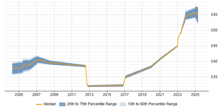 Contractor hourly rate distribution trend for jobs in the UK excluding London citing SAP PS