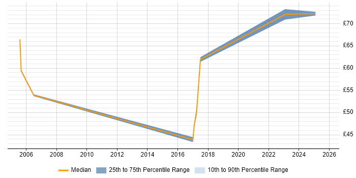 Contractor hourly rate distribution trend for jobs in the UK excluding London citing SAP QM Contractor hourly rate distribution trend for jobs in the UK excluding London citing SAP QM