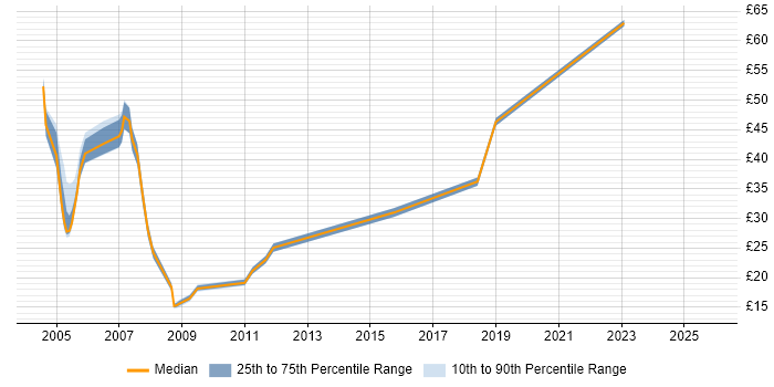 Contractor hourly rate distribution trend for jobs in the UK excluding London citing SAP R/3