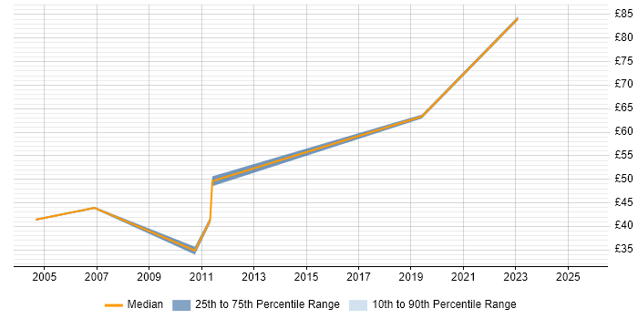 Contractor hourly rate distribution trend for SAP SD Consultant job vacancies in the UK excluding London Contractor hourly rate distribution trend for SAP SD Consultant job vacancies in the UK excluding London