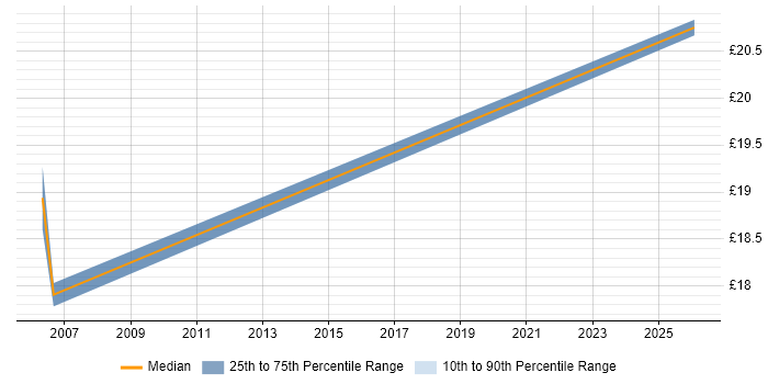 Contractor hourly rate distribution trend for SAP Security Administrator job vacancies in the UK excluding London