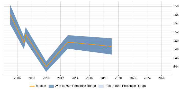 Contractor hourly rate distribution trend for SAP Security Consultant job vacancies in the UK excluding London