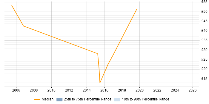 Contractor hourly rate distribution trend for jobs in the UK excluding London citing SAP Smart Forms