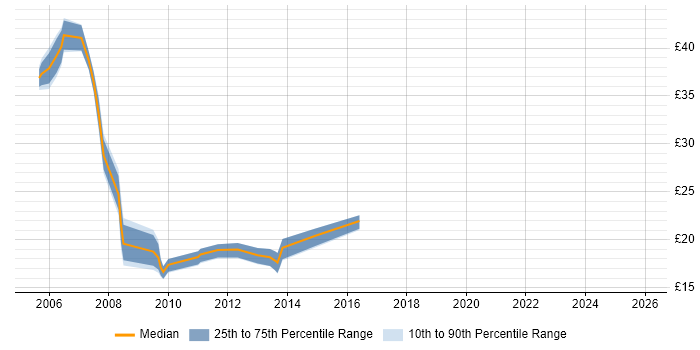 Contractor hourly rate distribution trend for SAP Support Analyst job vacancies in the UK excluding London