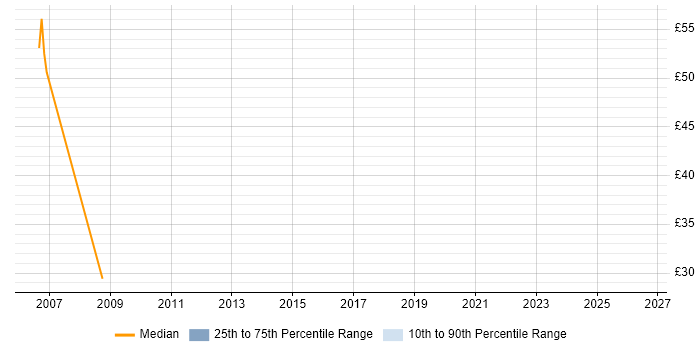 Contractor hourly rate distribution trend for SAP Team Leader job vacancies in the UK excluding London