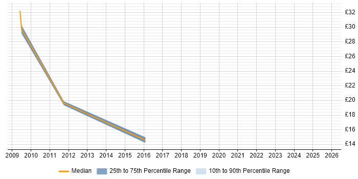 Contractor hourly rate distribution trend for SAP Tester job vacancies in the UK excluding London