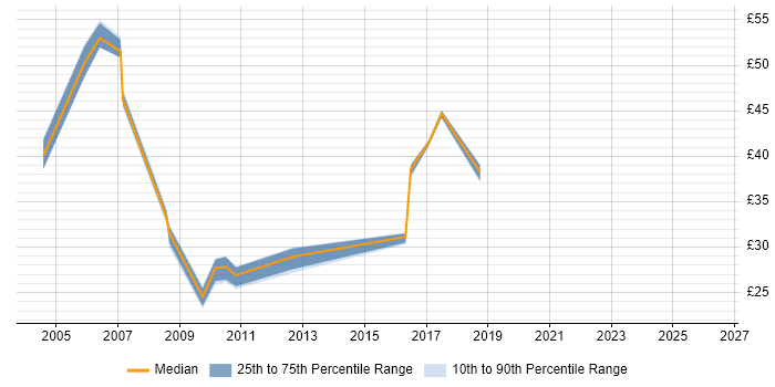 Contractor hourly rate distribution trend for SAP Trainer job vacancies in the UK excluding London