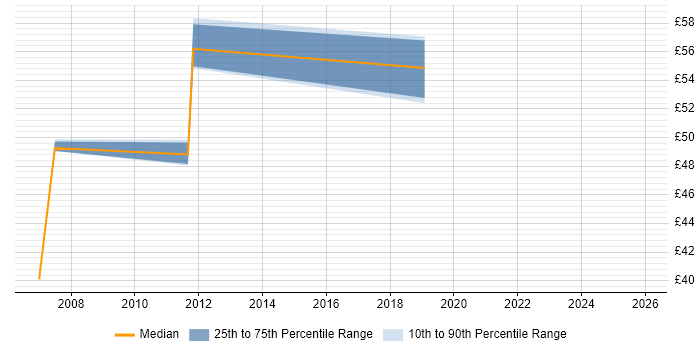 Contractor hourly rate distribution trend for SAP WM Consultant job vacancies in the UK excluding London