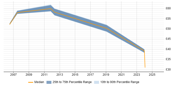 Contractor hourly rate distribution trend for jobs in the UK excluding London citing SAP WM Contractor hourly rate distribution trend for jobs in the UK excluding London citing SAP WM