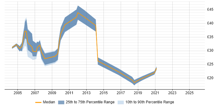 Contractor hourly rate distribution trend for SAS Analyst job vacancies in the UK excluding London