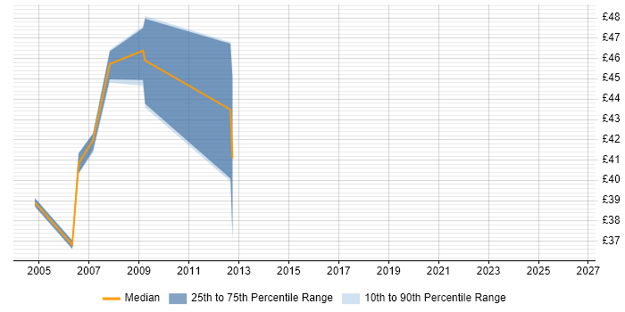 Contractor hourly rate distribution trend for SAS Consultant job vacancies in the UK excluding London