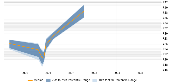 Contractor hourly rate distribution trend for jobs in the UK excluding London citing SAS Data Integration Studio