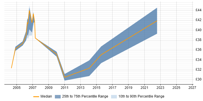 Contractor hourly rate distribution trend for SAS Developer job vacancies in the UK excluding London