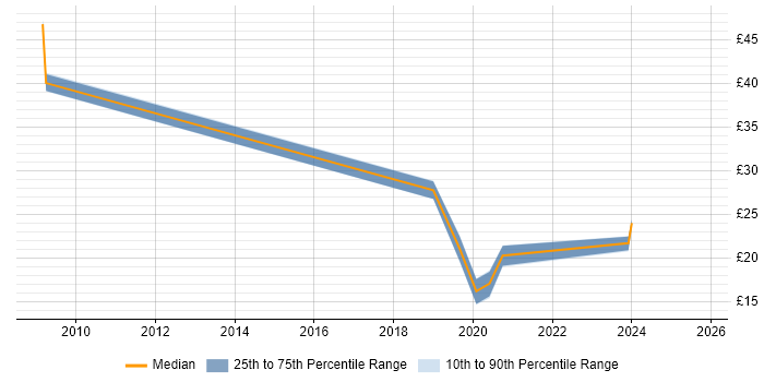 Contractor hourly rate distribution trend for jobs in the UK excluding London citing SAS Enterprise Guide Contractor hourly rate distribution trend for jobs in the UK excluding London citing SAS Enterprise Guide
