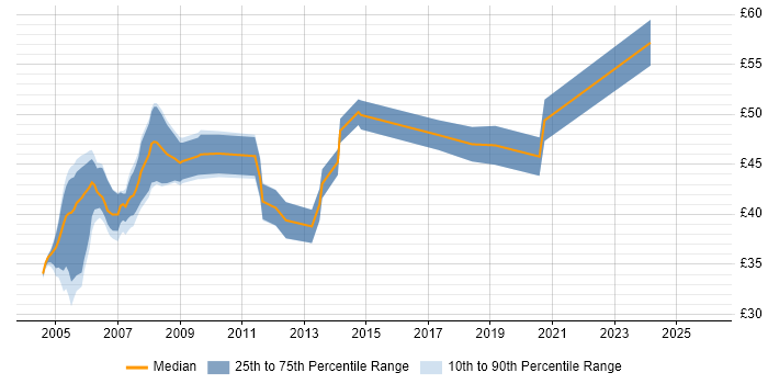 Contractor hourly rate distribution trend for SAS Programmer job vacancies in the UK excluding London